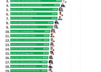 Lalo  Gattás, alcalde de Victoria, entre los  mejor evaluados de México