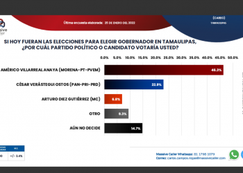 Américo ganará dos a uno: Encuesta de Massive Caller