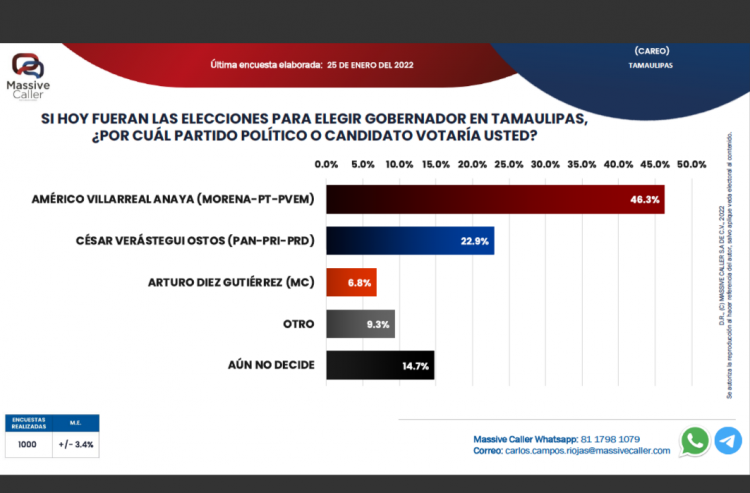 Américo ganará dos a uno: Encuesta de Massive Caller