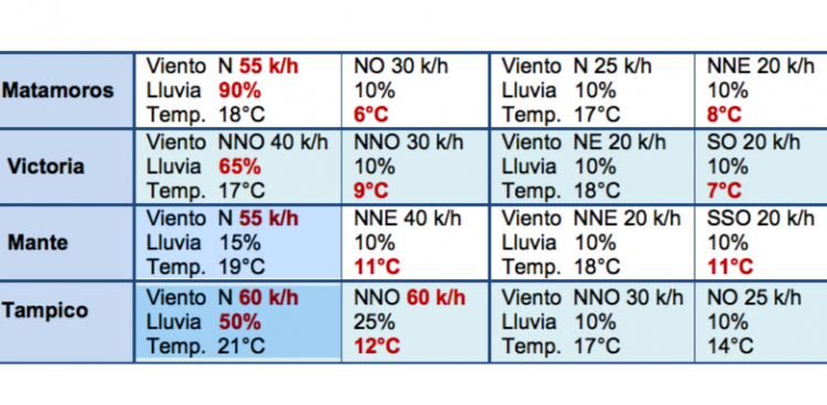 Viene otro «bajón» de temperatura en Tamaulipas