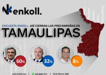 Si hoy fueran las elecciones, Américo ganaría con el 60 % de los votos