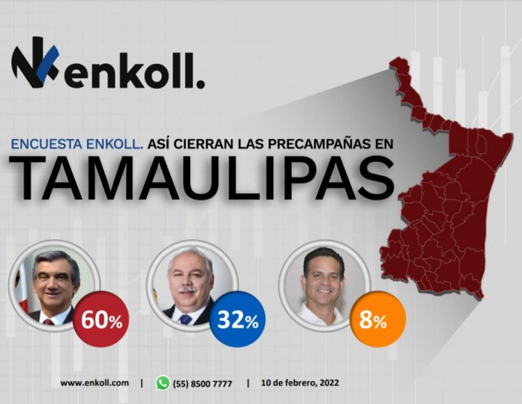 Si hoy fueran las elecciones, Américo ganaría con el 60 % de los votos