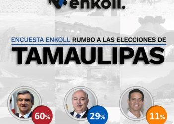 Américo sigue creciendo para gobernar Tamaulipas: Encuestadoras