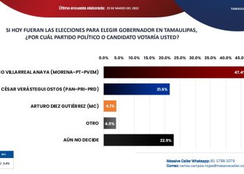 Casi arrancan las campañas: AVA se mantiene con ventaja 2 a 1