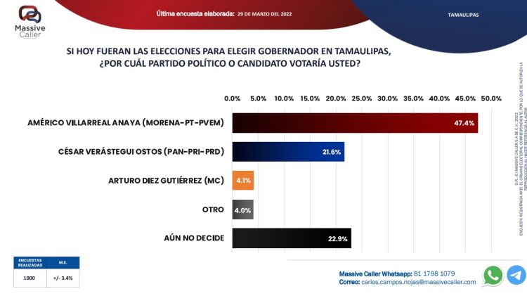 Casi arrancan las campañas: AVA se mantiene con ventaja 2 a 1