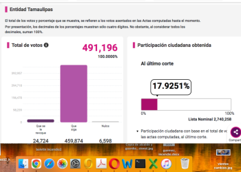 En Tamaulipas el 93.6 por ciento votó porque siga AMLO