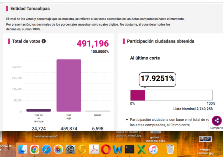 En Tamaulipas el 93.6 por ciento votó porque siga AMLO