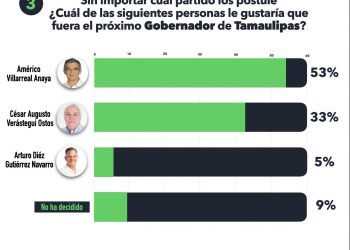 55 %  cree que Morena ganará la gubernatura de Tamaulipas: Electoralia