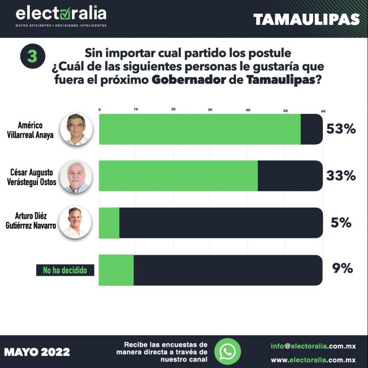 55 %  cree que Morena ganará la gubernatura de Tamaulipas: Electoralia