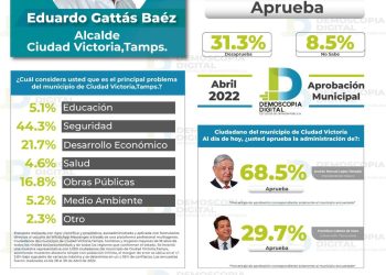 Gobierno panista persigue a Gattás, pero su popularidad sigue creciendo