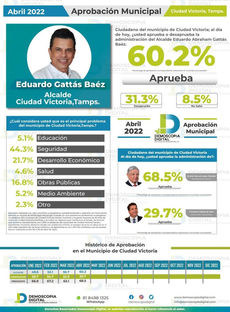 Gobierno panista persigue a Gattás, pero su popularidad sigue creciendo