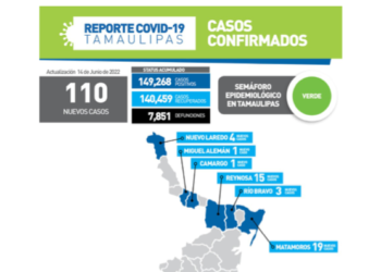 Sube Covid: 110 nuevos positivos, sin muertos