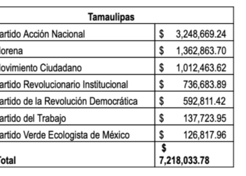 Multan al PAN Tamaulipas con $3.2 millones por irregularidades en campaña Gobernador