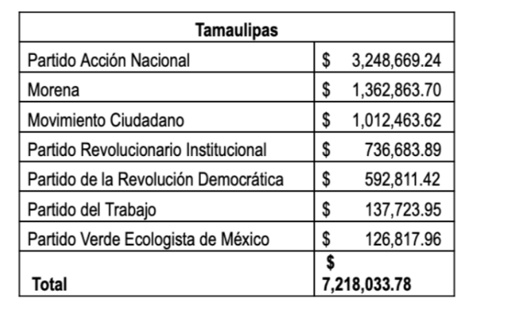 Multan al PAN Tamaulipas con $3.2 millones por irregularidades en campaña Gobernador
