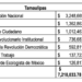 Multan al PAN Tamaulipas con $3.2 millones por irregularidades en campaña Gobernador