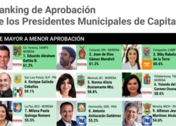 Lalo Gattás, el mejor alcalde de las 32 capitales de México