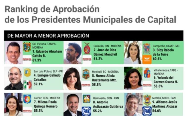 Lalo Gattás, el mejor alcalde de las 32 capitales de México