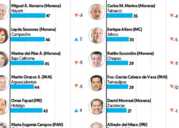 Cabeza de Vaca, de los gobernadores más repudiados de México