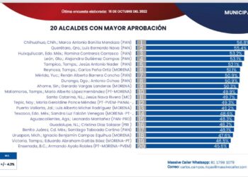 Lalo Gattás sigue entre los alcaldes mejor evaluados de México