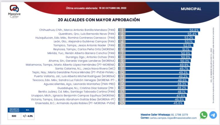 Lalo Gattás sigue entre los alcaldes mejor evaluados de México