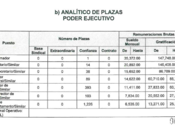 Reducen “compe” a funcionarios: Américo ganará 22 mil menos que Cabeza de Vaca