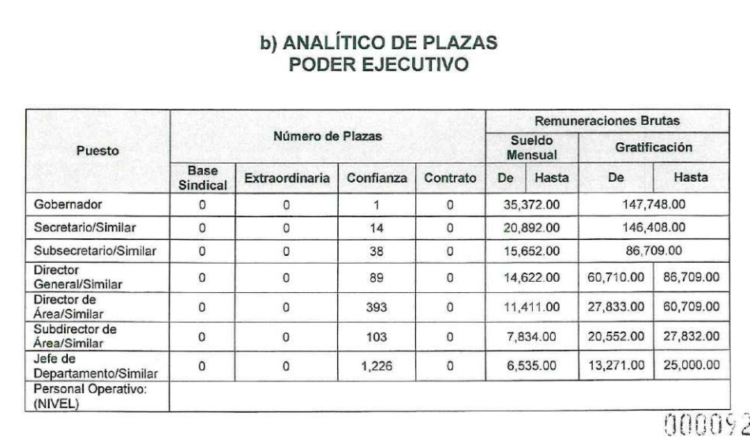 Reducen “compe” a funcionarios: Américo ganará 22 mil menos que Cabeza de Vaca