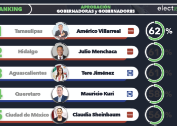 Américo, el Gobernador mejor aprobado de México: Electoralia