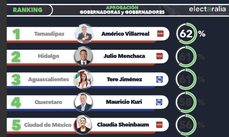 Américo, el Gobernador mejor aprobado de México: Electoralia