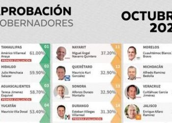 AVA debuta en primer lugar nacional en aprobación de gobernadores