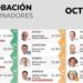 AVA debuta en primer lugar nacional en aprobación de gobernadores