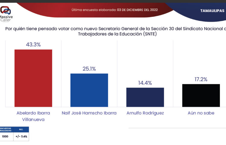 Sección 30 del SNTE: Hay un “puntero”