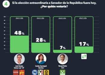 Así arrancan según Electoralia: JR 48%; Imelda Sanmiguel 28