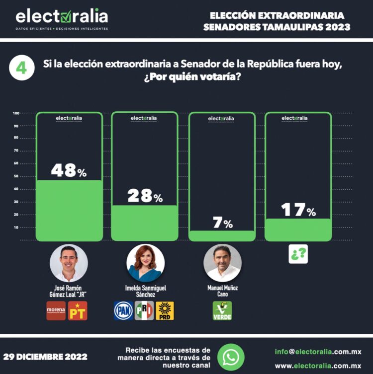 Así arrancan según Electoralia: JR 48%; Imelda Sanmiguel 28