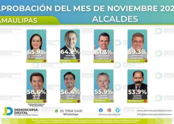 Gattás, tercer alcalde mejor evaluado en Tamaulipas