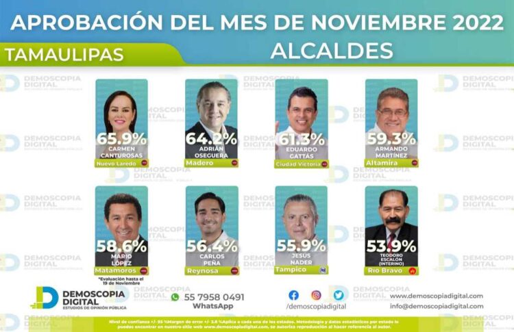 Gattás, tercer alcalde mejor evaluado en Tamaulipas