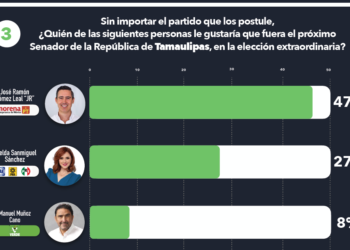 Morena aventaja 20 puntos a PAN-PRI rumbo a senaduría