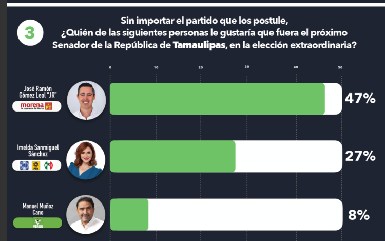 Morena aventaja 20 puntos a PAN-PRI rumbo a senaduría