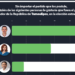 Morena aventaja 20 puntos a PAN-PRI rumbo a senaduría