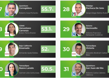 Gattás destaca entre los mejores alcaldes de México