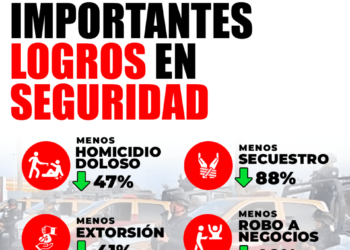 Con la 4T, en Tamaulipas se desploman delitos de alto impacto