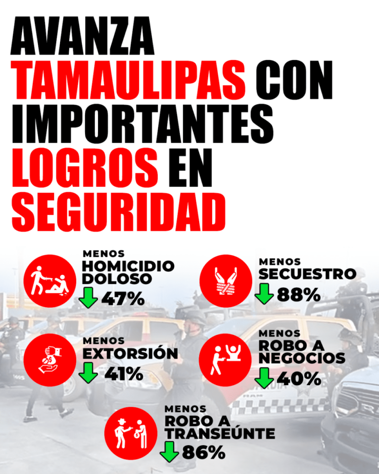 Con la 4T, en Tamaulipas se desploman delitos de alto impacto