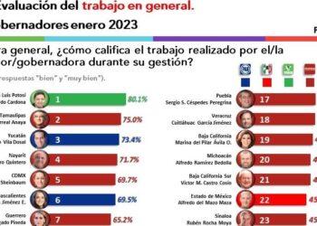 AVA segundo Gobernador mejor evaluado del país