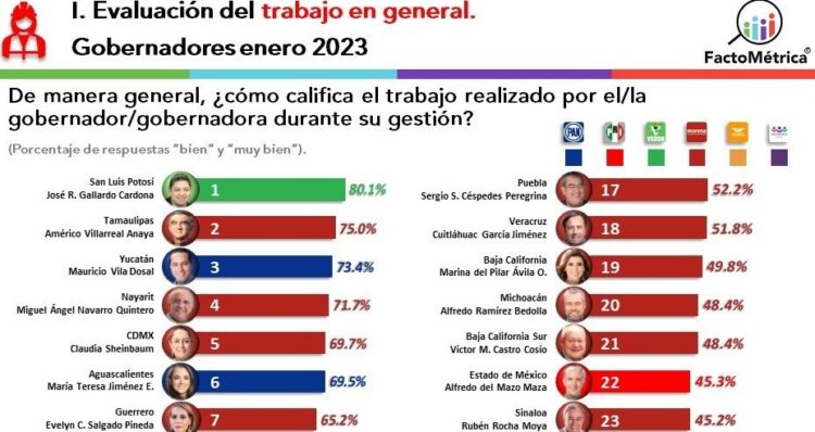 AVA segundo Gobernador mejor evaluado del país
