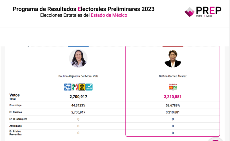 Morena conquista el Estado de México; el PRI dura cien años en Coahuila