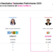 Morena conquista el Estado de México; el PRI dura cien años en Coahuila