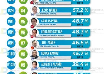 Lalo Gattás, sexto alcalde mejor aprobado de Tamaulipas