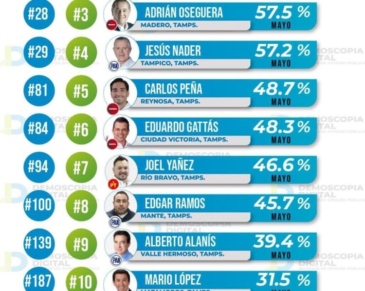 Lalo Gattás, sexto alcalde mejor aprobado de Tamaulipas