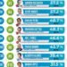 Lalo Gattás, sexto alcalde mejor aprobado de Tamaulipas