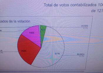 Vuelve a ganar Blanca Valles; seguirá al frente del SUTSPET