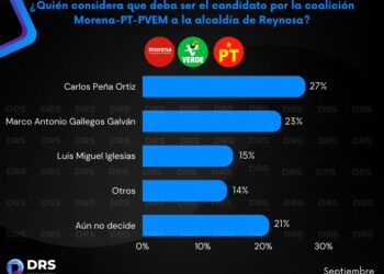 Carlos Peña lidera en preferencias de Morena en Reynosa